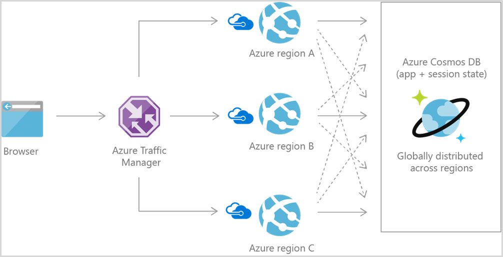 此图显示了 Azure Cosmos DB Web 应用参考体系结构。