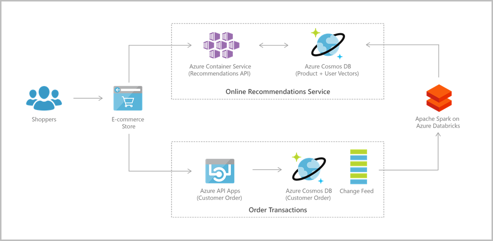 Azure Cosmos DB Web 应用参考体系结构