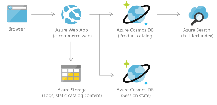 Azure Cosmos DB 零售目录参考体系结构