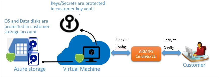 azure 磁盘加密概述azure disk encryption overview