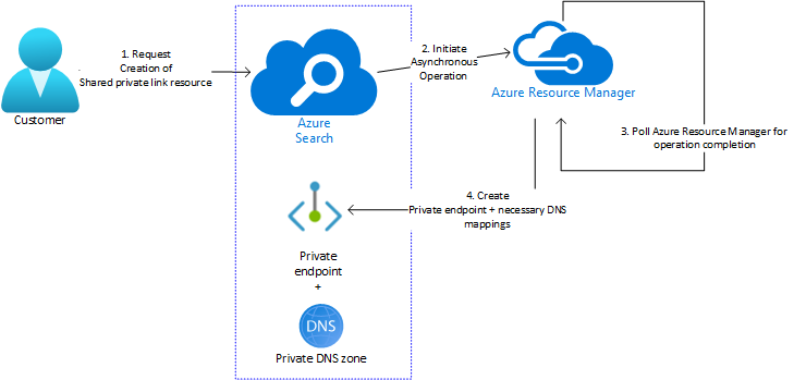 Steps involved in creating shared private link resources