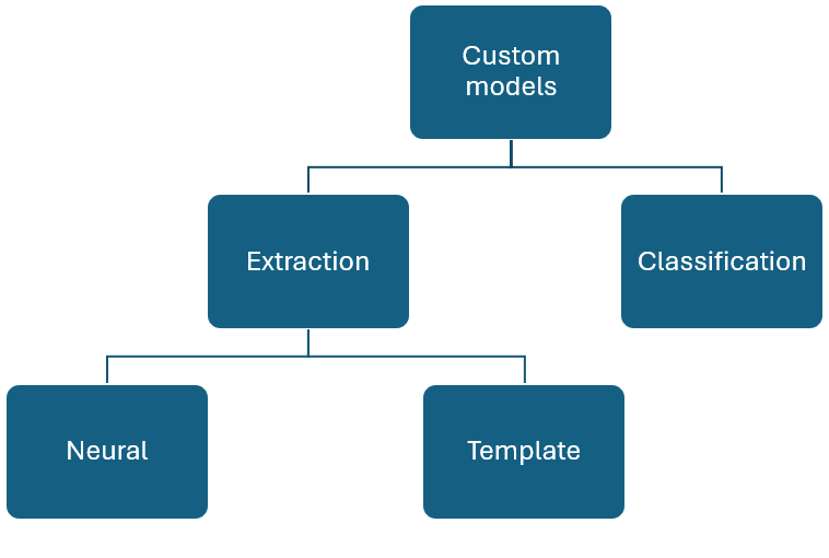 自定义模型类型和关联模型生成模式的关系图。