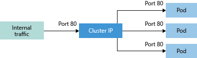 此图显示 AKS 群集中的 ClusterIP 通信流