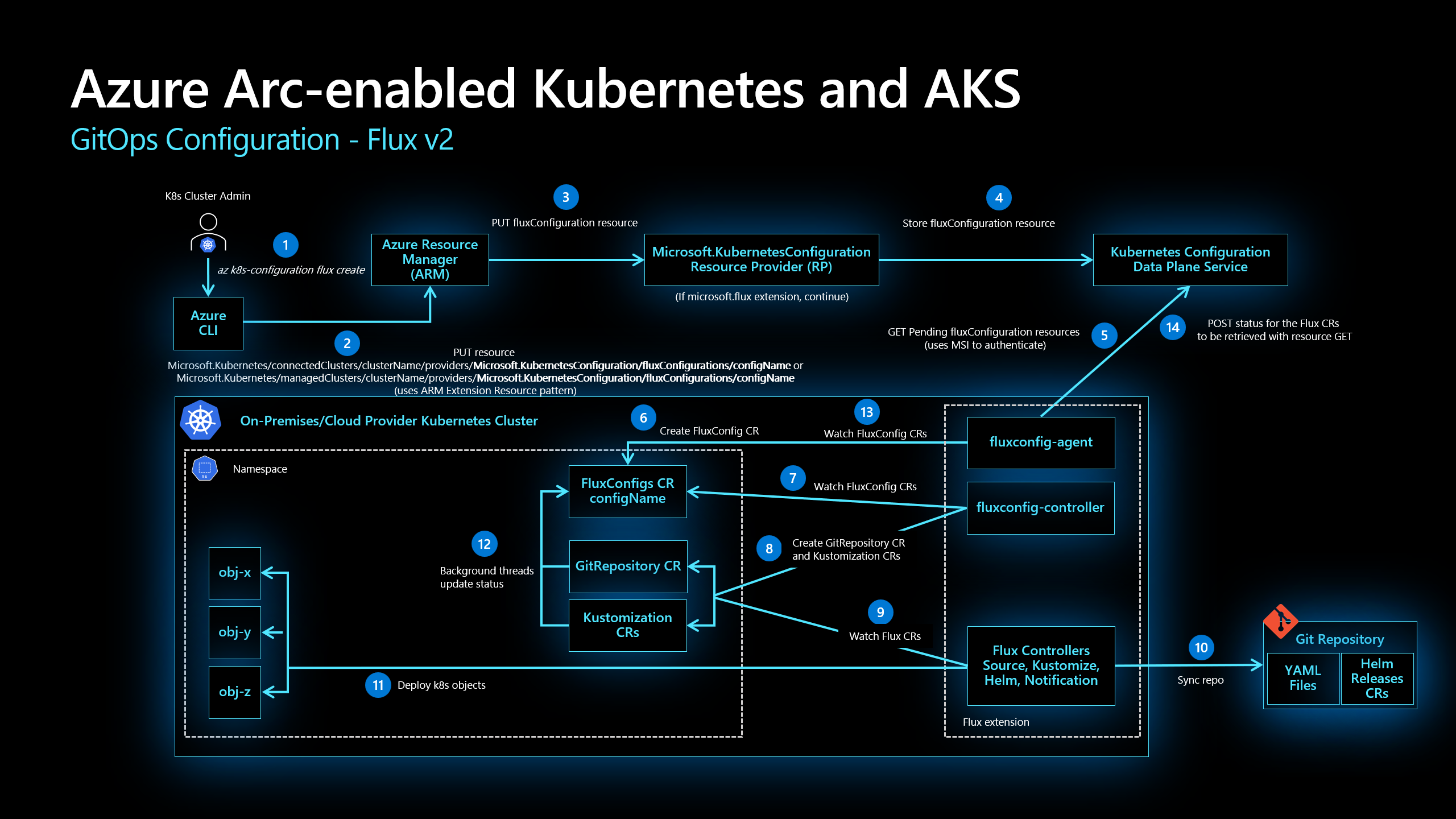 显示在已启用 Azure Arc 的 Kubernetes 或 AKS 群集中安装 Flux 配置的示意图。