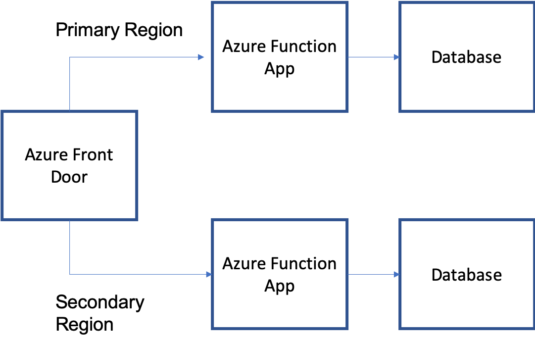 Azure Front Door 和函数的体系结构