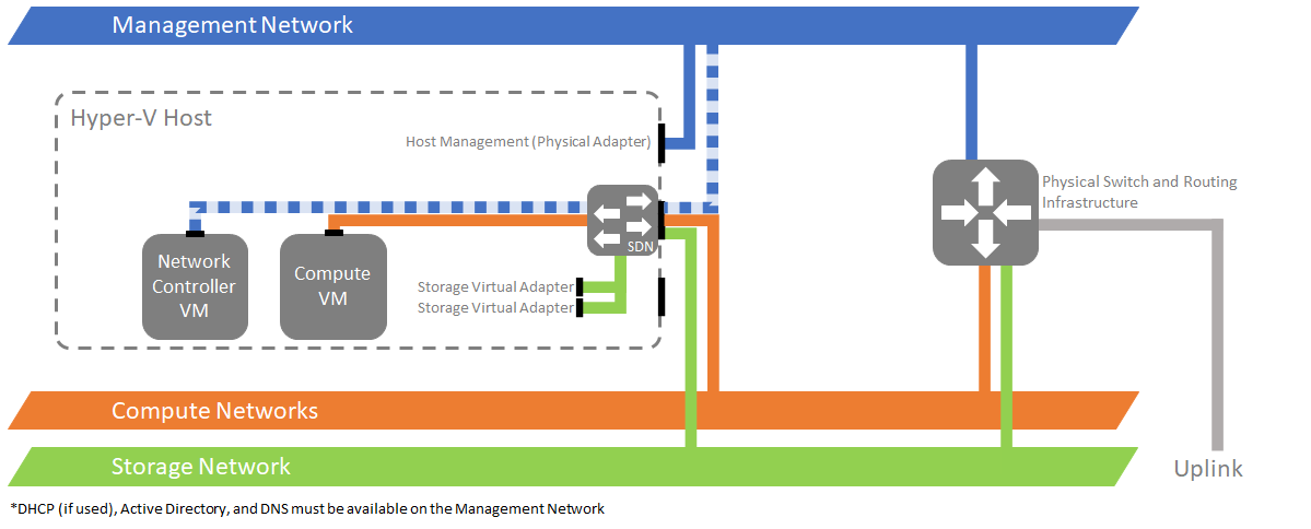 为网络控制器创建物理网络的选项 1。