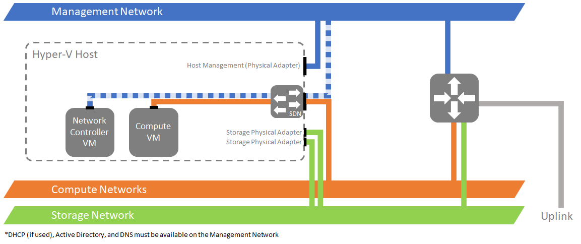 为网络控制器创建物理网络的选项 2。