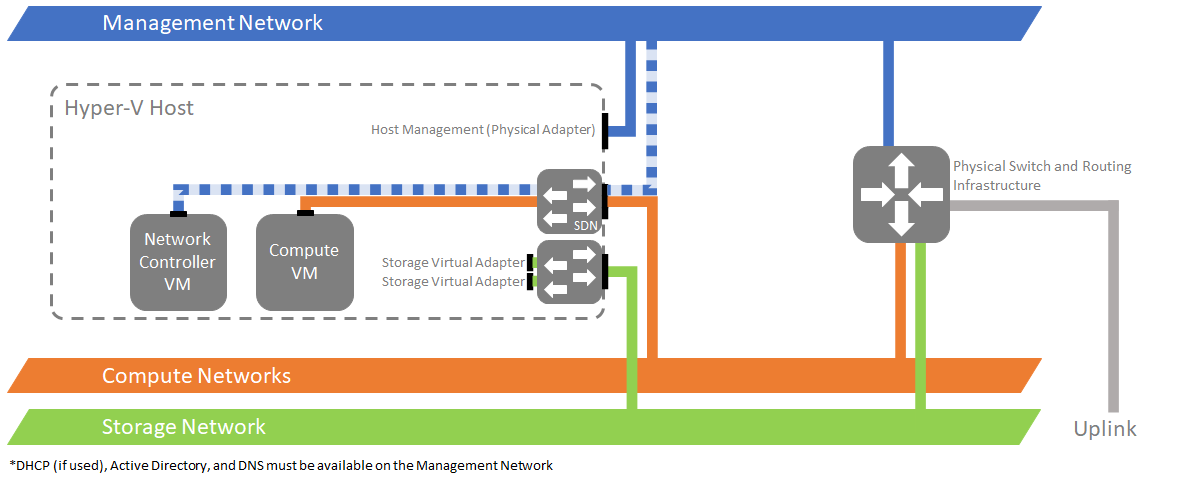 为网络控制器创建物理网络的选项 3。