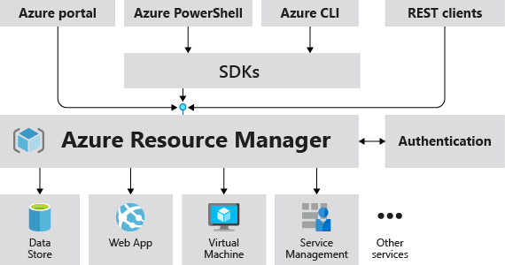 显示 Azure 资源管理器在处理 Azure 请求时发挥的作用的图表。
