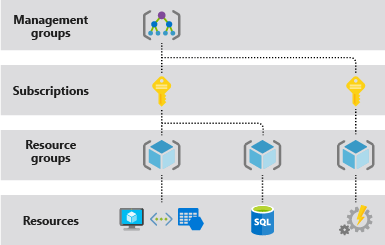 说明 Azure 中四个范围级别的图表，分别为管理组、订阅、资源组和资源。