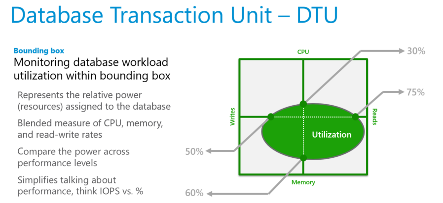 关于 DTU 购买模型的描述性信息图。框的四面是“写入”、“CPU”、“读取”和“内存”，描述了 DTU 工作负载如何将 CPU、内存和读写率组合在一起。