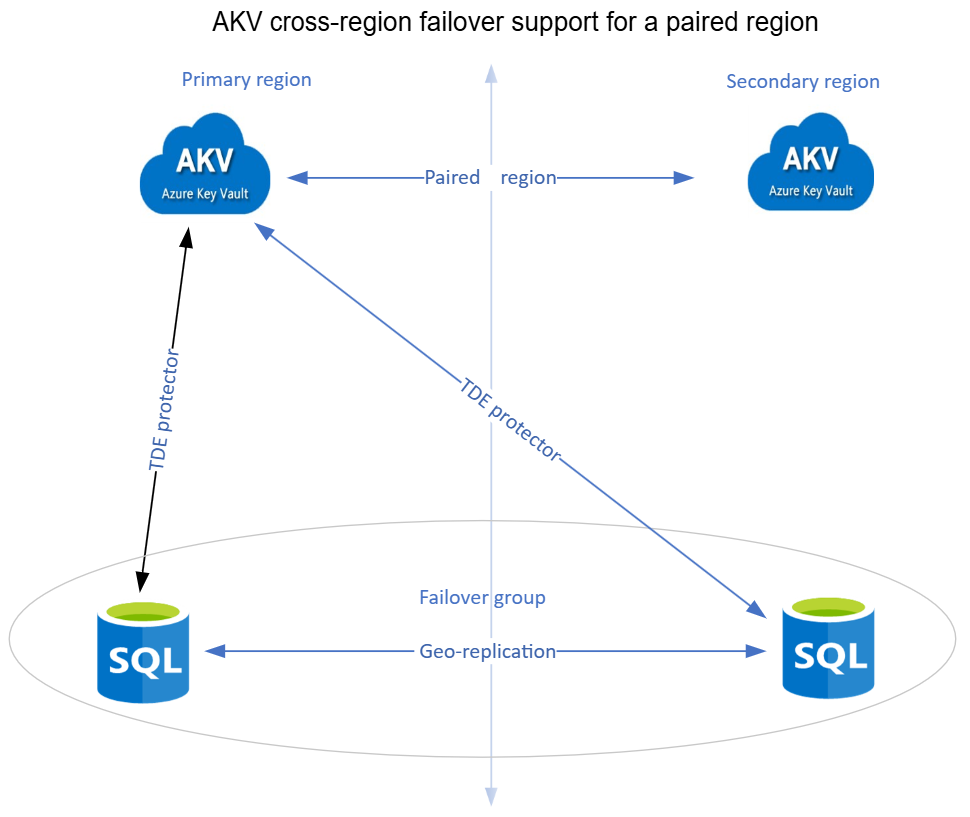 此图显示了 Azure Key Vault 在配对区域的跨区域故障转移支持。