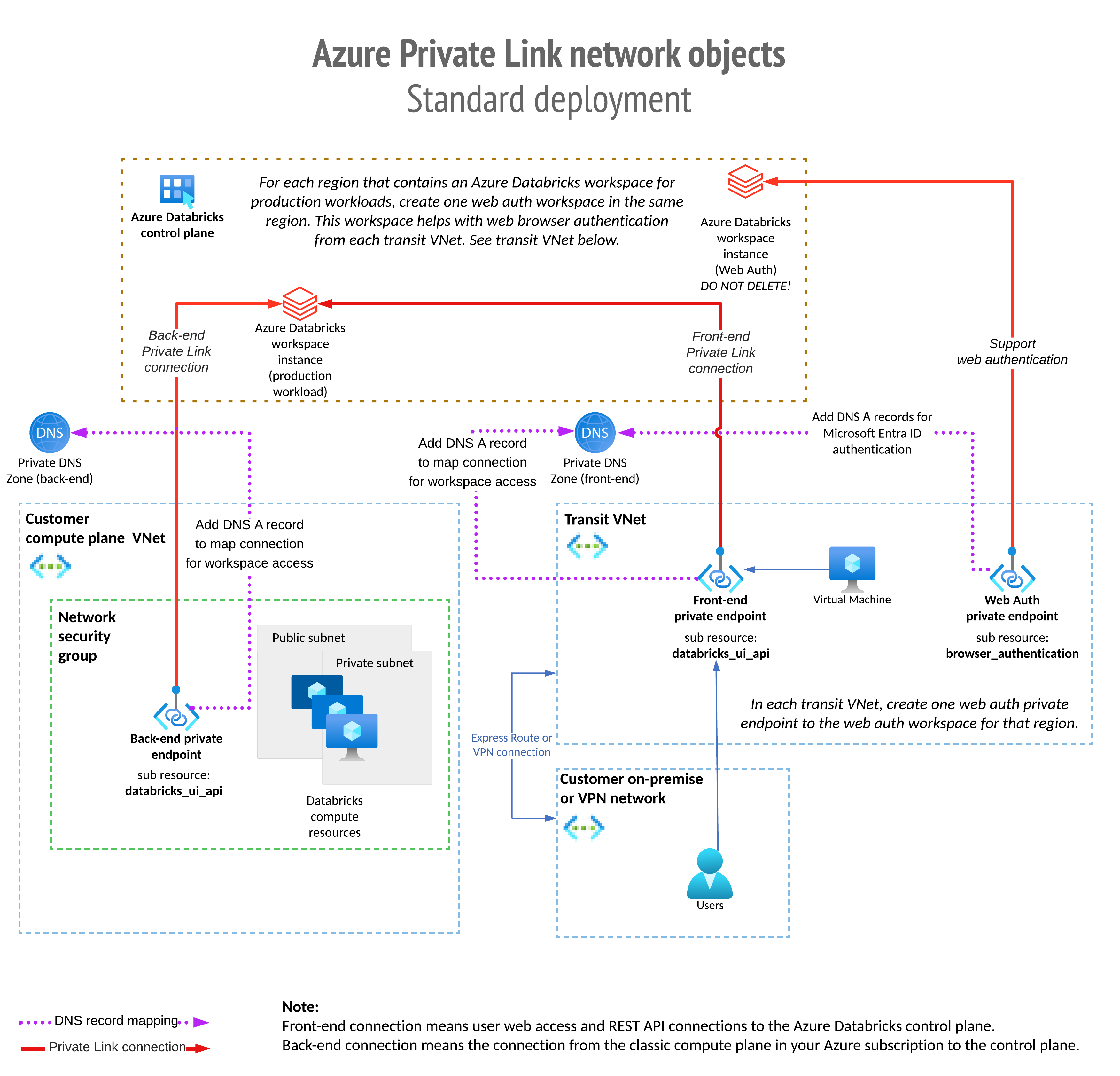 Azure 专用链接网络对象体系结构。