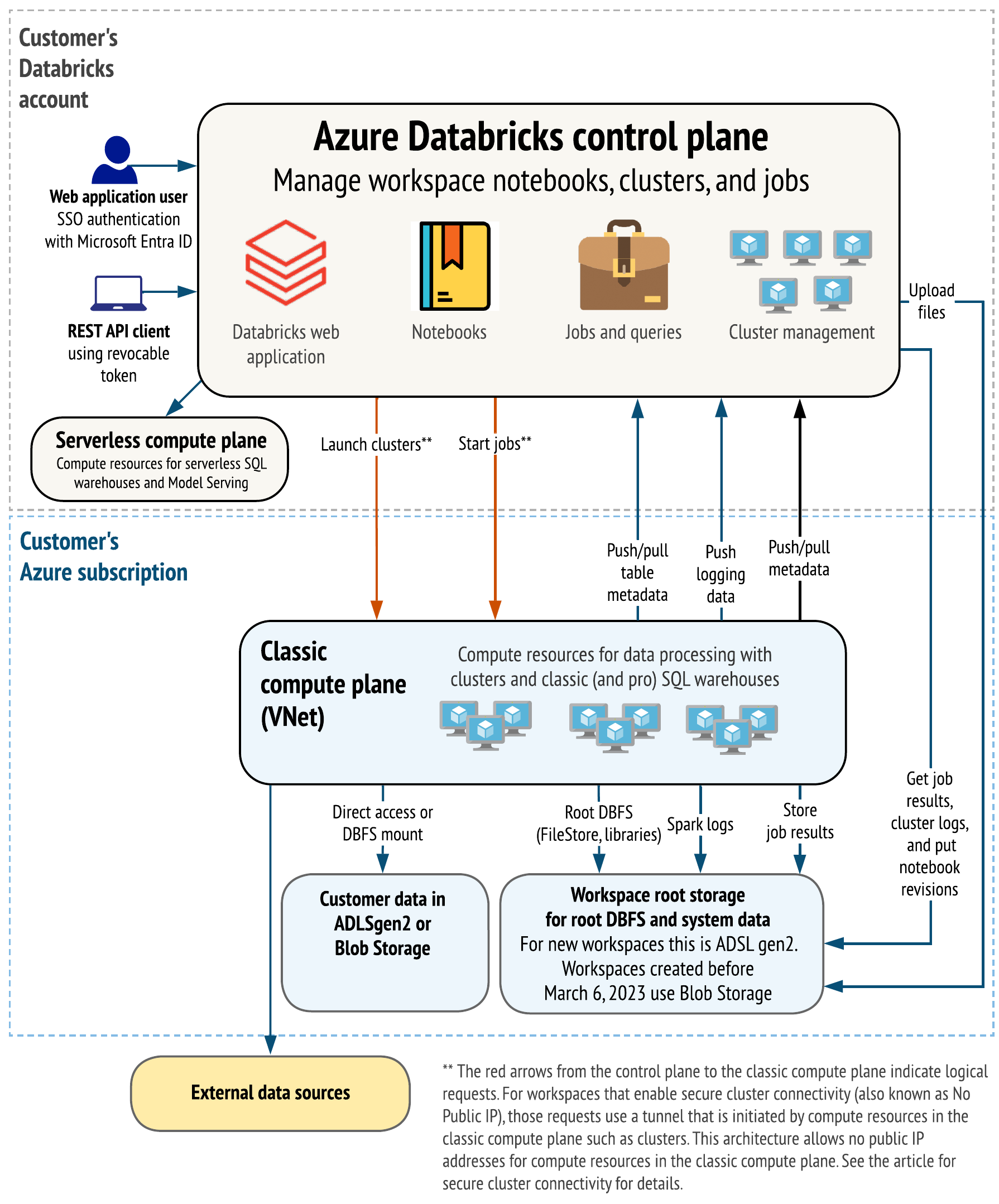 示意图：Azure 上的 Databricks 体系结构