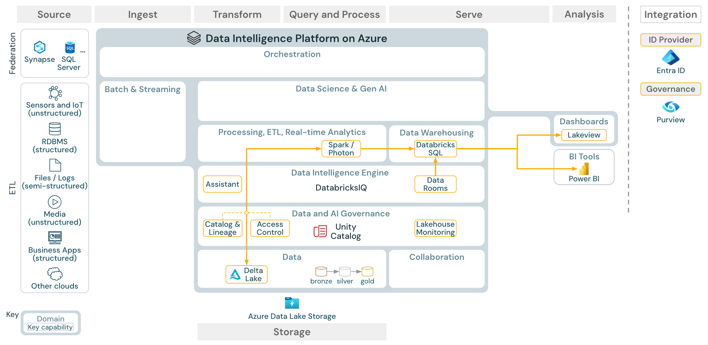 Azure Databricks 的 BI 和 SQL 分析参考体系结构