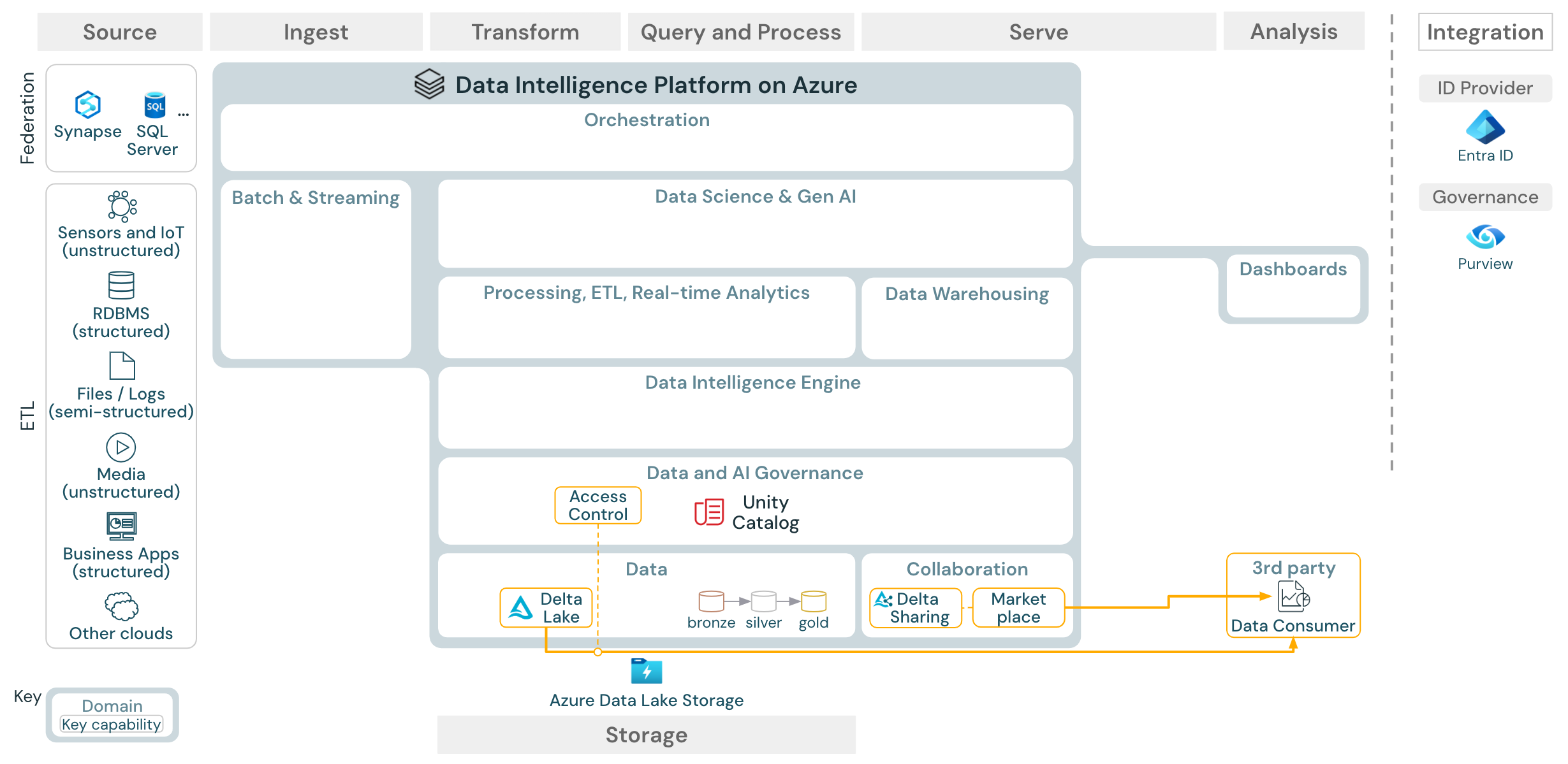 Azure Databricks 的企业数据共享参考体系结构