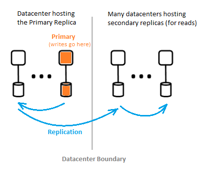 Diagram showing the components of a single-directory partition in Microsoft Entra architecture