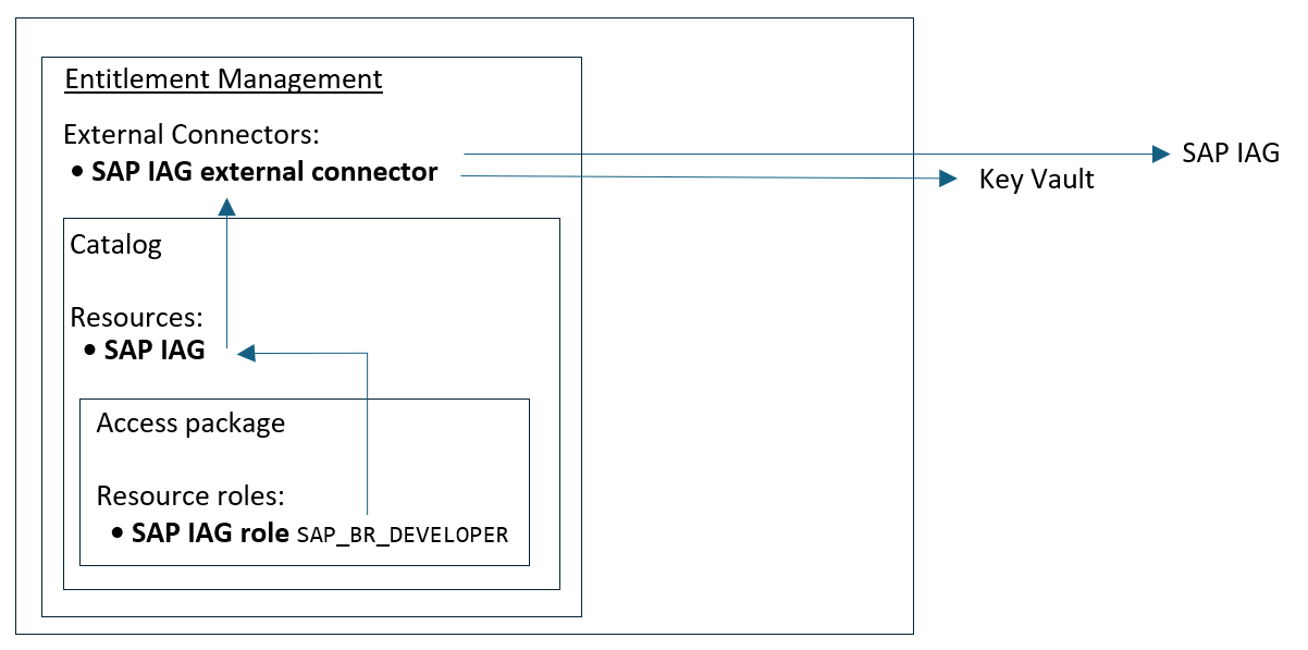 Diagram of the relationship of the external connector, the catalog, and the access package resource role.