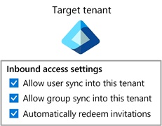 Diagram that shows cross-tenant synchronization enabled in the target tenant.