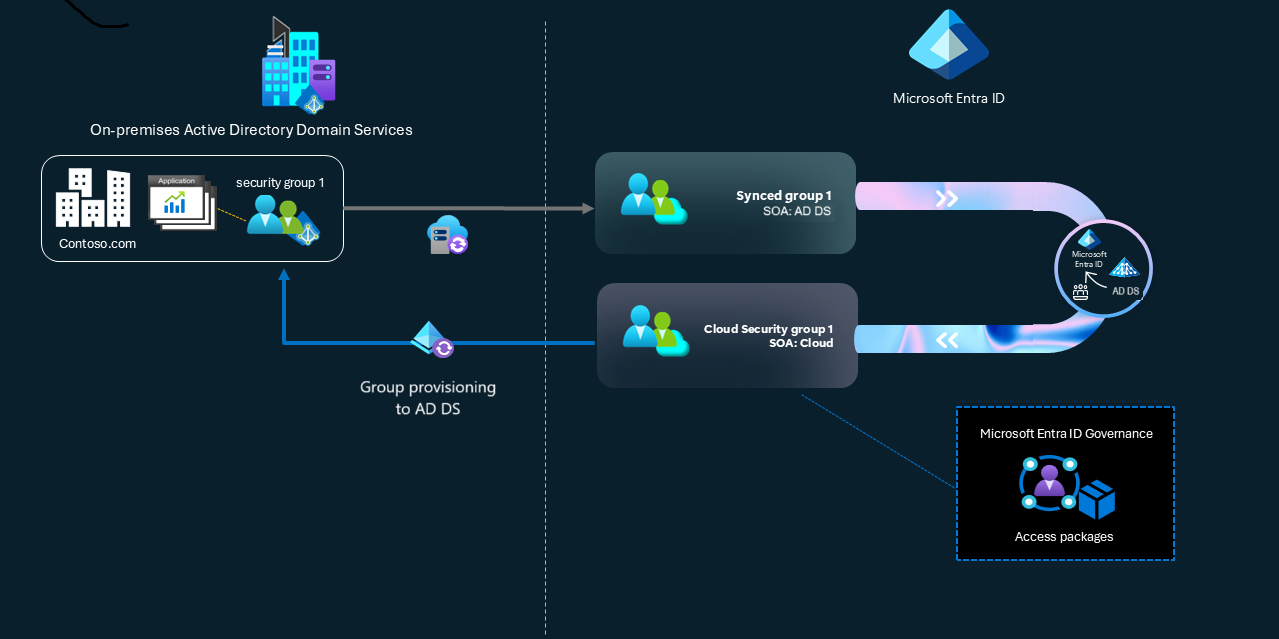Screenshot of a conceptual diagram of the switch to Group Source of Authority.