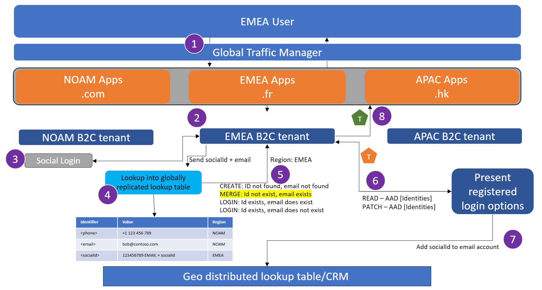 Screenshot shows the merge/link accounts flow.