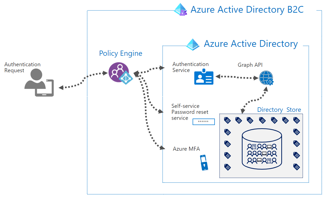 Screenshot shows the Azure AD B2C architecture.