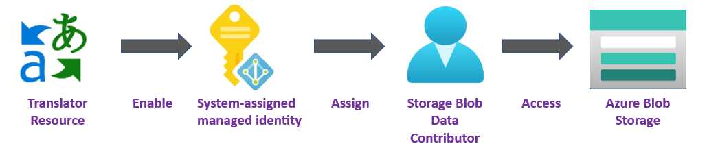 Screenshot of managed identity flow (RBAC).