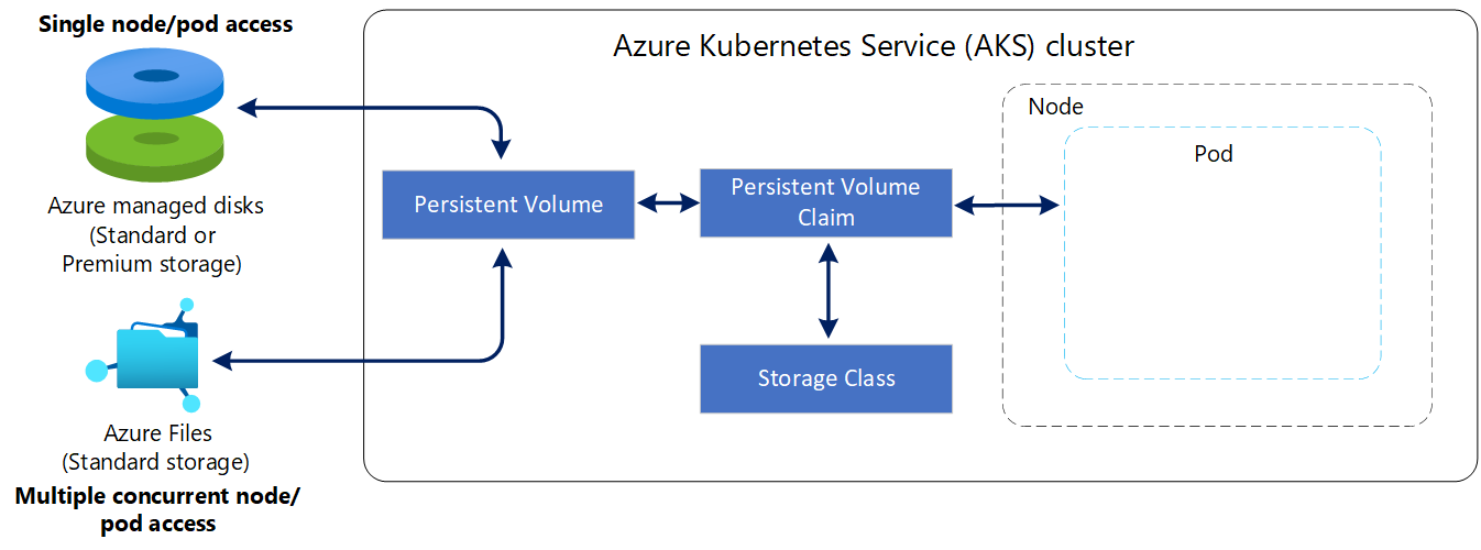 Diagram of persistent volume claims in an Azure Kubernetes Services (AKS) cluster.