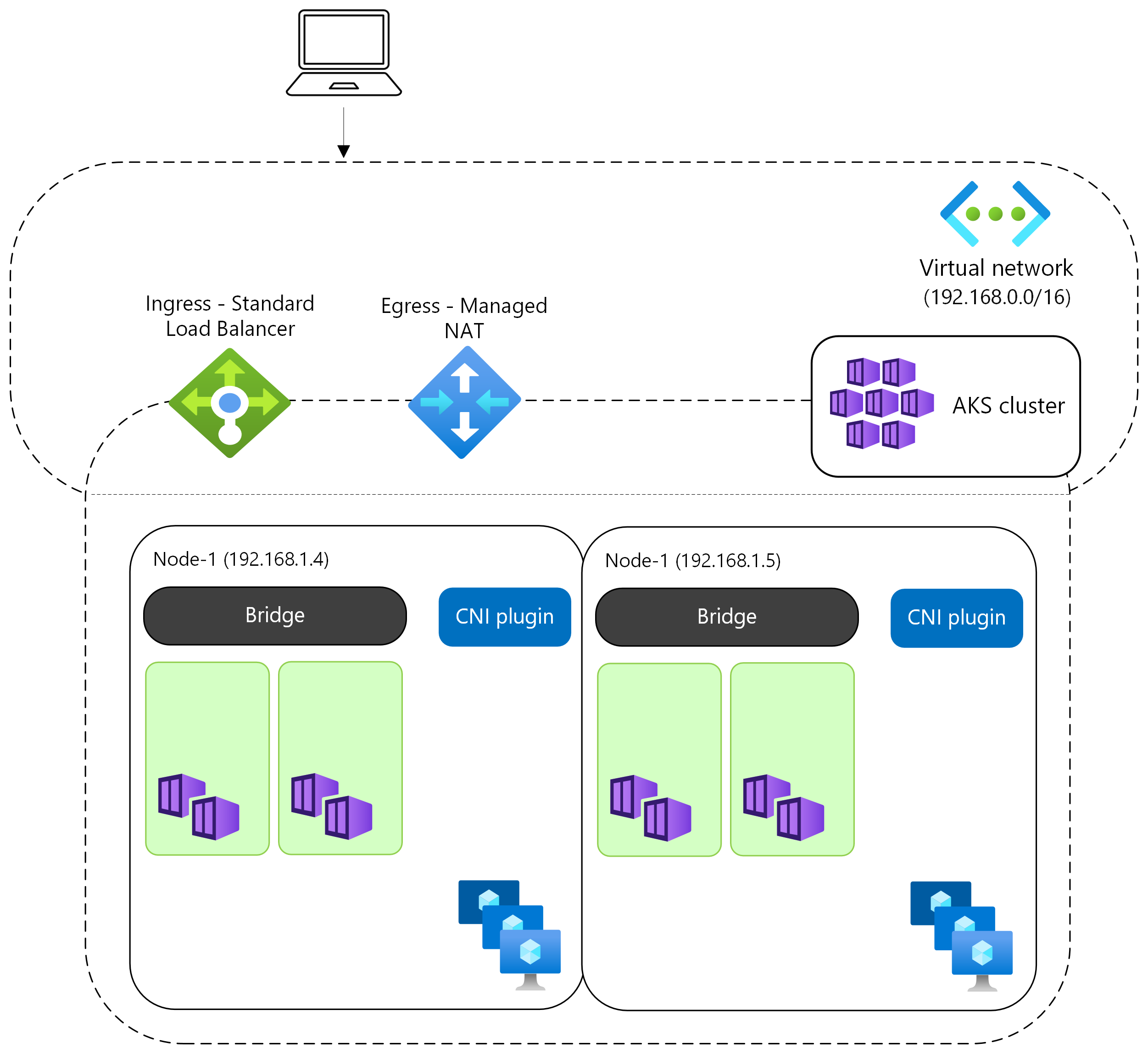 Screenshot of a diagram of the networking components of a Flat Networking Model.