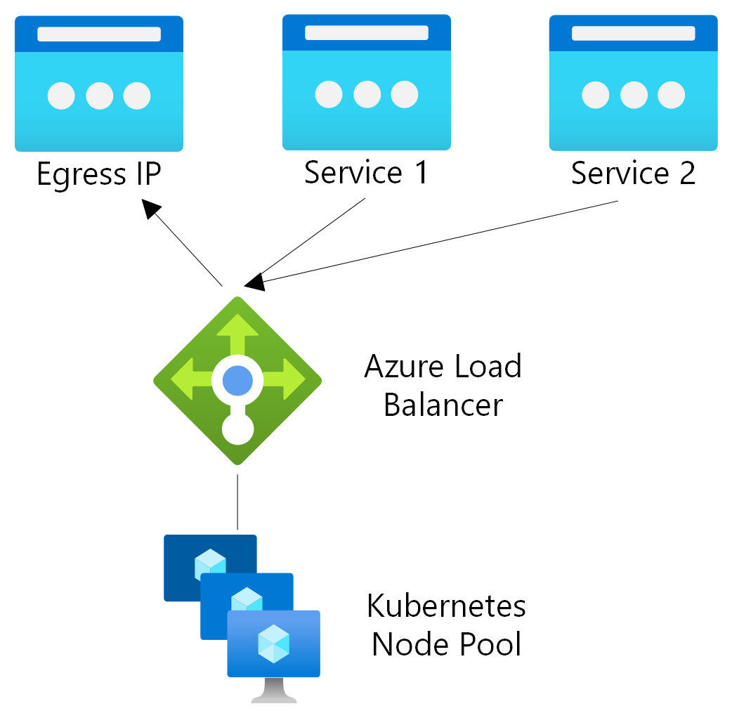 Screenshot of a diagram of the networking components of a Load Balancer.