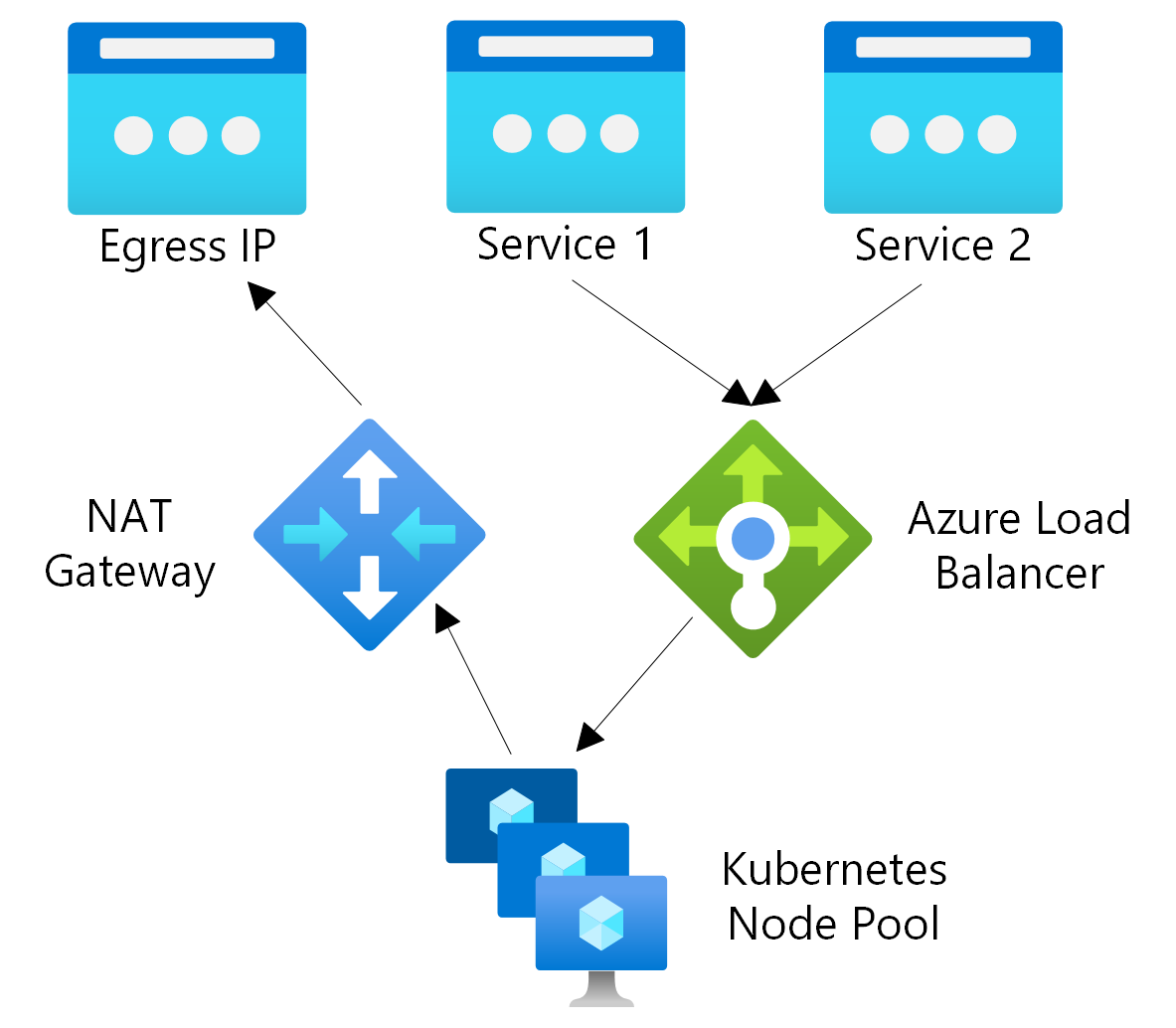 Screenshot of a diagram of the networking components of a NAT Gateway.