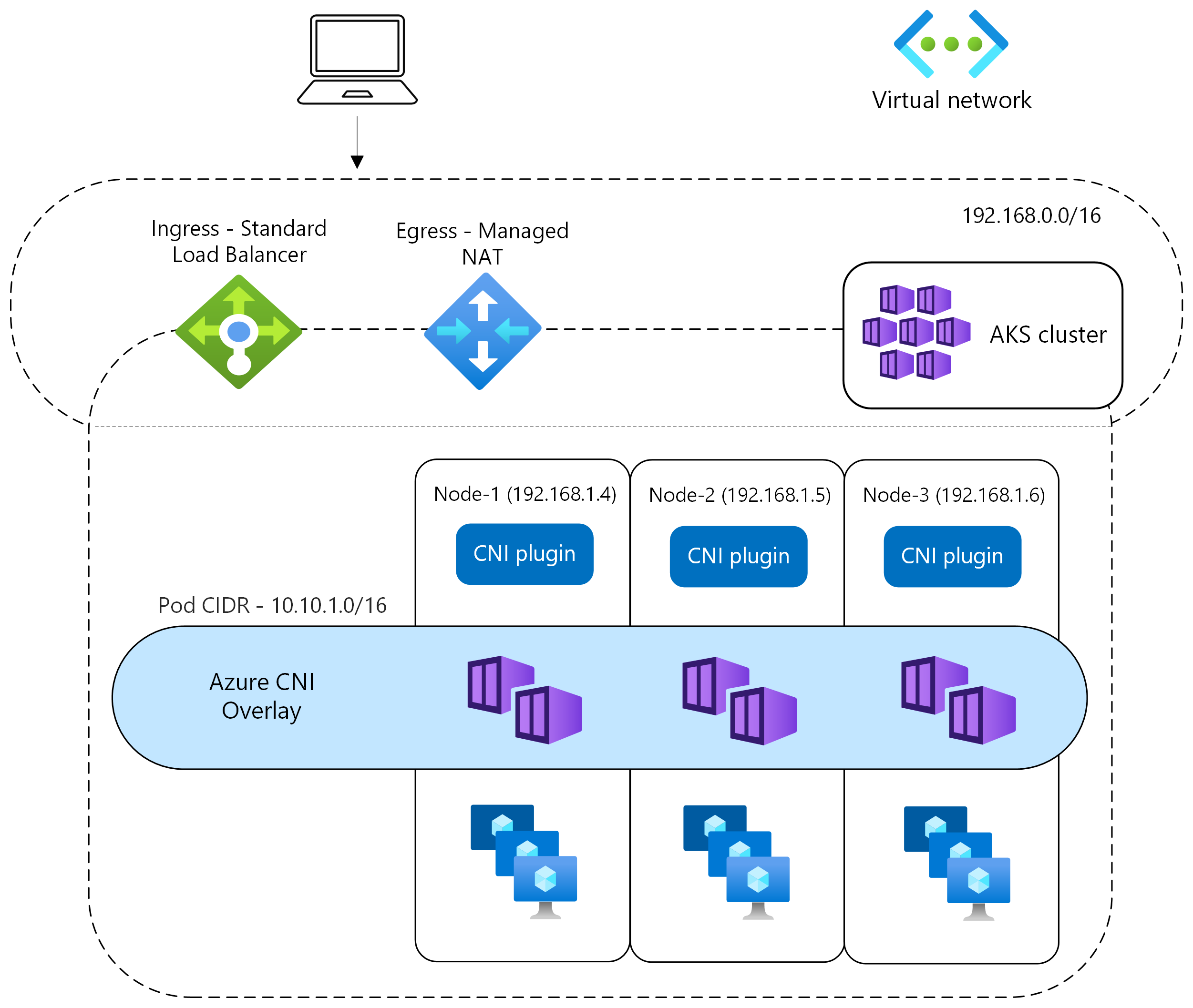 Screenshot of a diagram of the networking components of an Overlay Networking Model.