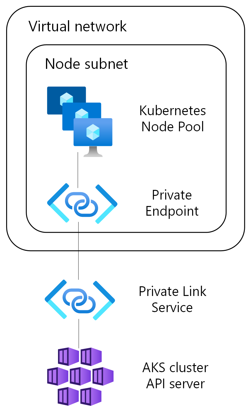 Screenshot of a diagram of the networking components of a private AKS cluster