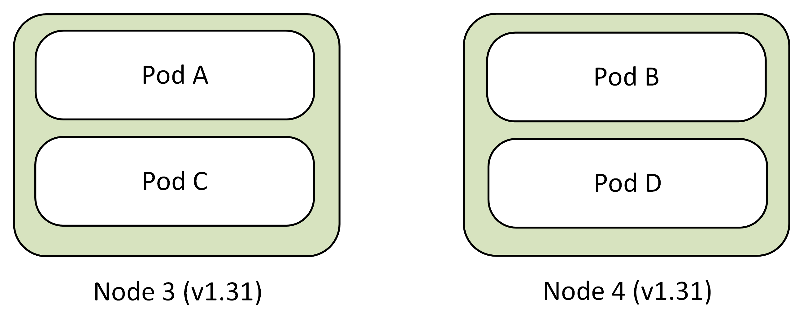 Diagram that shows successful commit with blue node pool deleted and green node pool becoming the primary node pool.