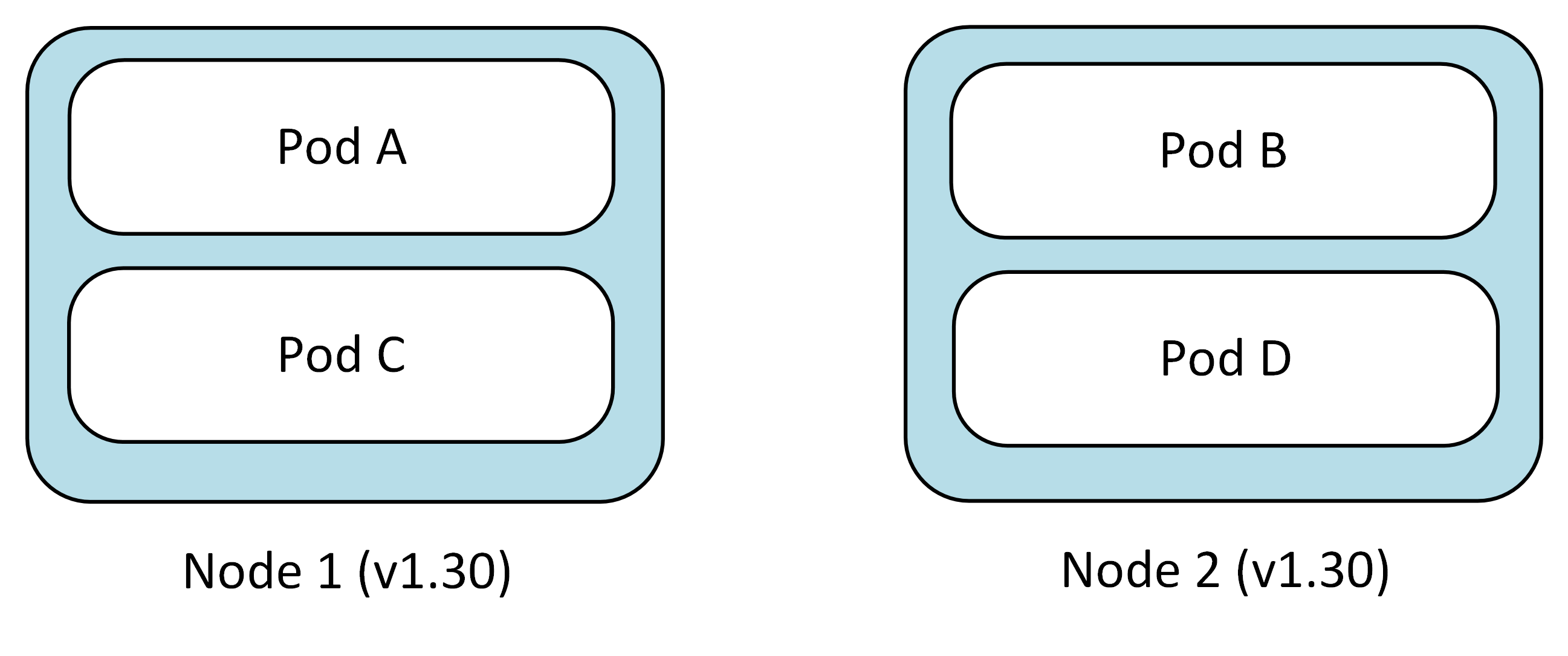 Diagram that shows rollback with workloads returning to blue node pool and green node pool being deleted.