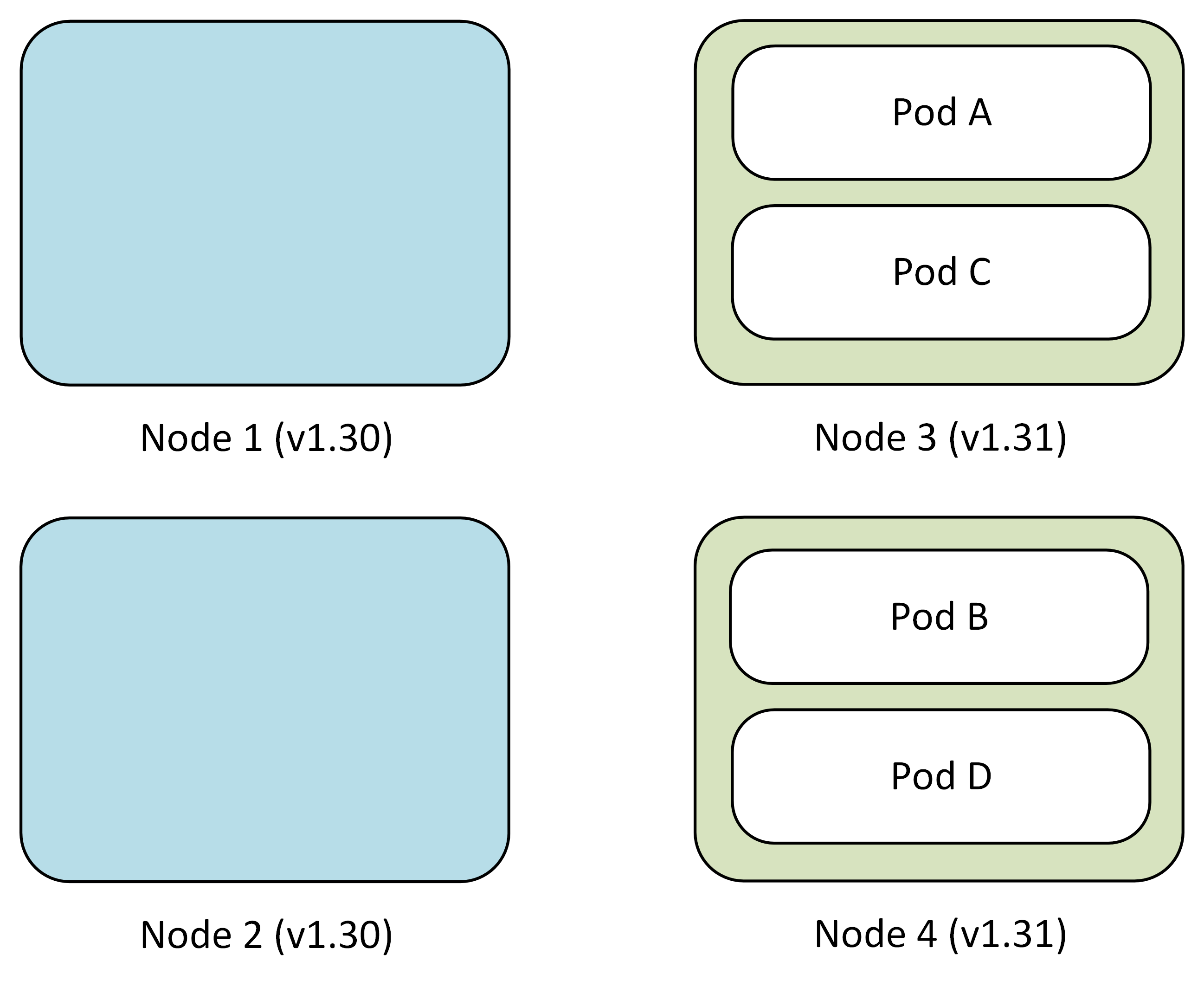 Diagram that shows validation phase with all workloads running on green node pool while blue node pool remains available for rollback.