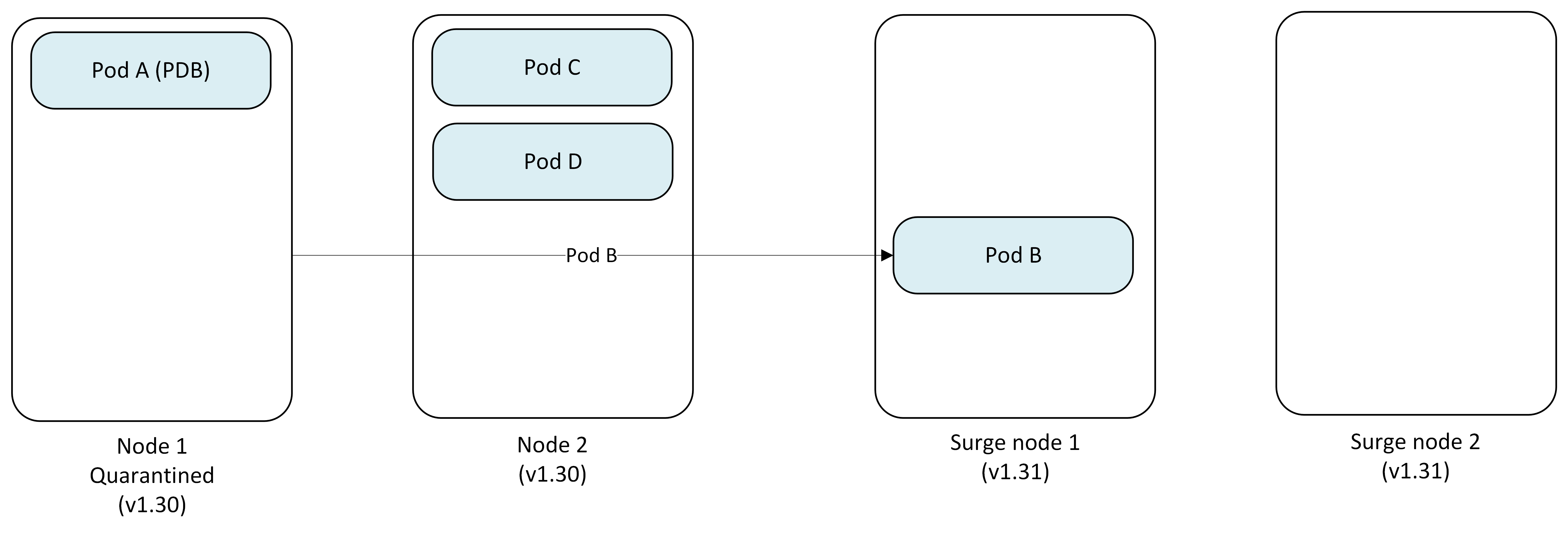 Diagram that shows Node 1 cordoned but drain blocked by Pod Disruption Budget, with Pod A stuck and Pod B evicted to surge node.