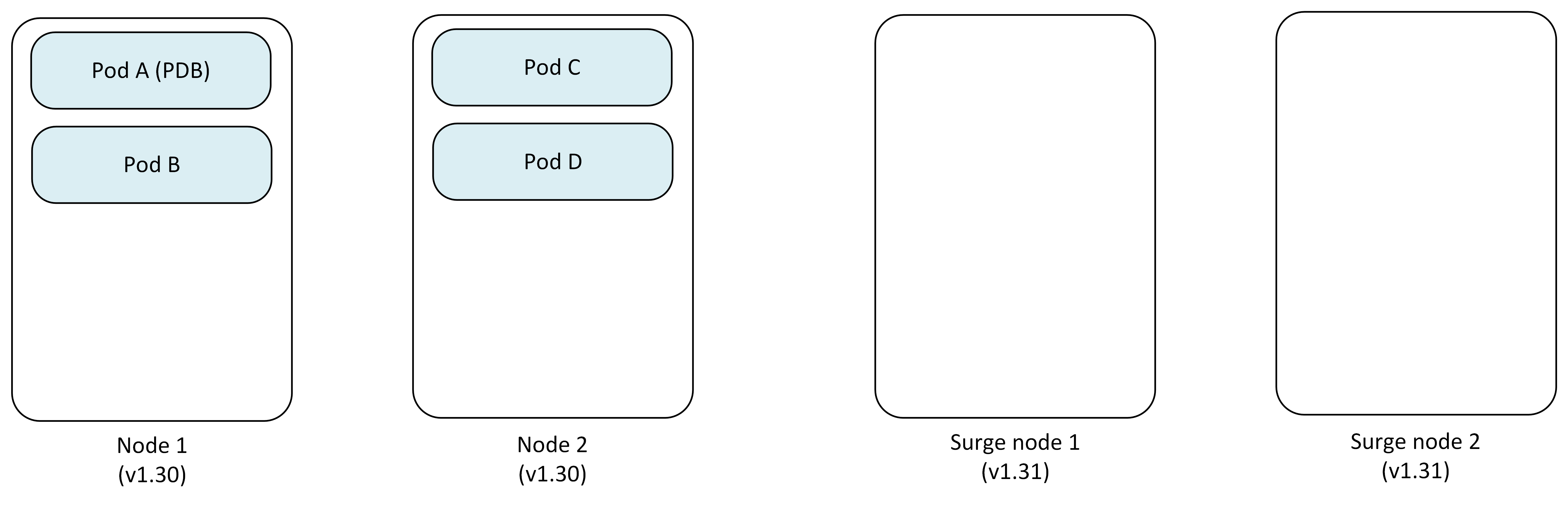 Diagram that shows initial cluster with two nodes, a surge node, and a Pod Disruption Budget protecting Pod A from eviction.