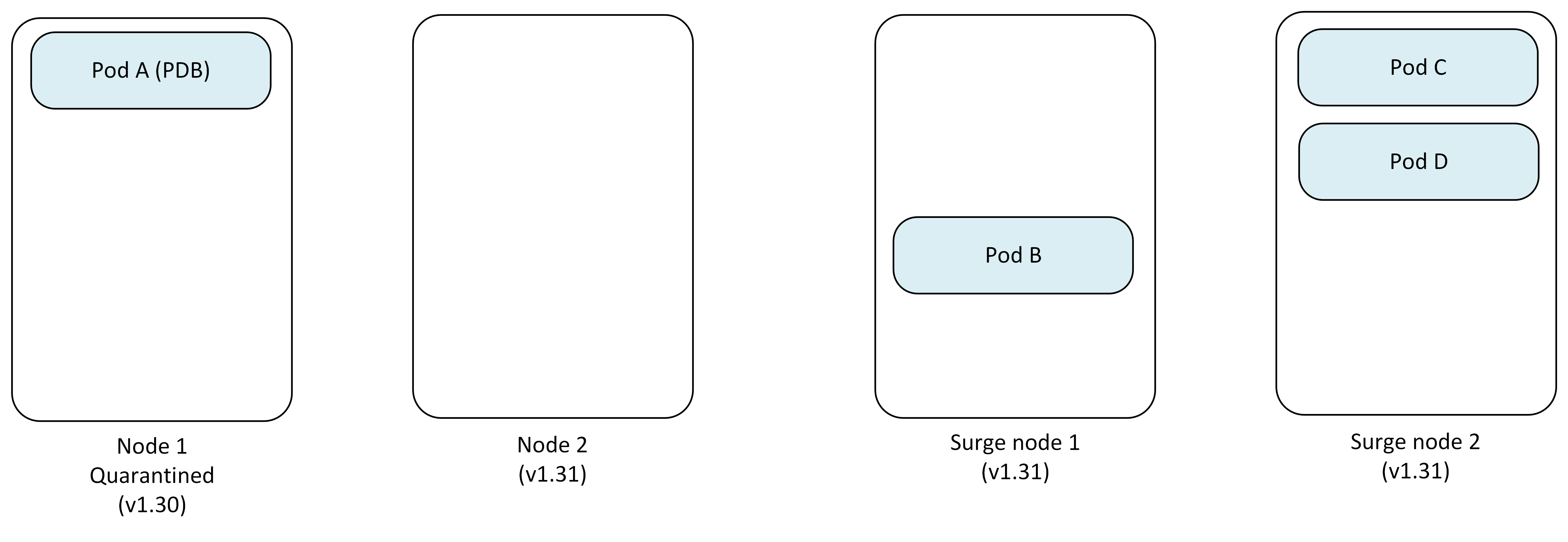 Diagram that shows Node 2 successfully upgraded to version 1.31 while Node 1 remains quarantined with Pod A.