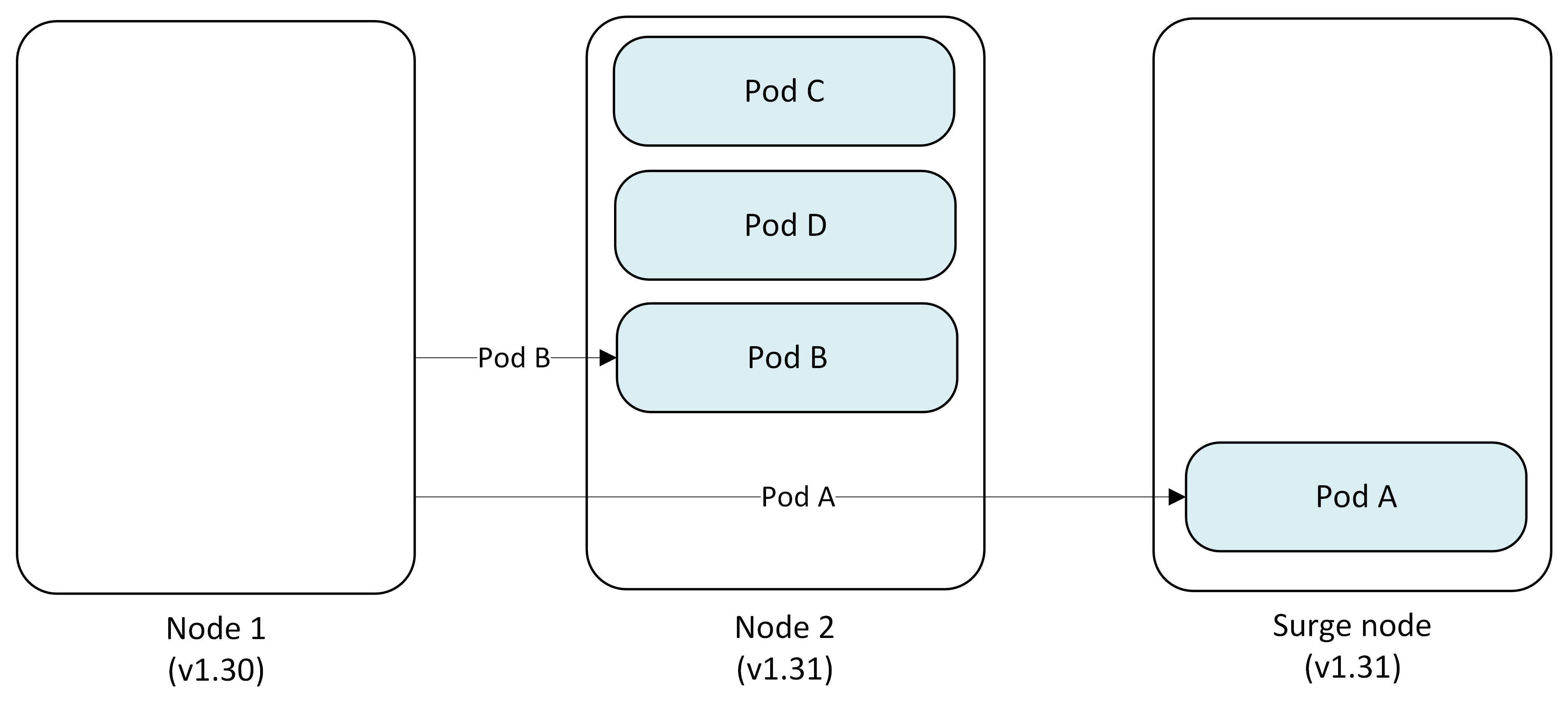 Diagram that shows Node 1 being cordoned and drained, with pods evicted and replaced on other available nodes.