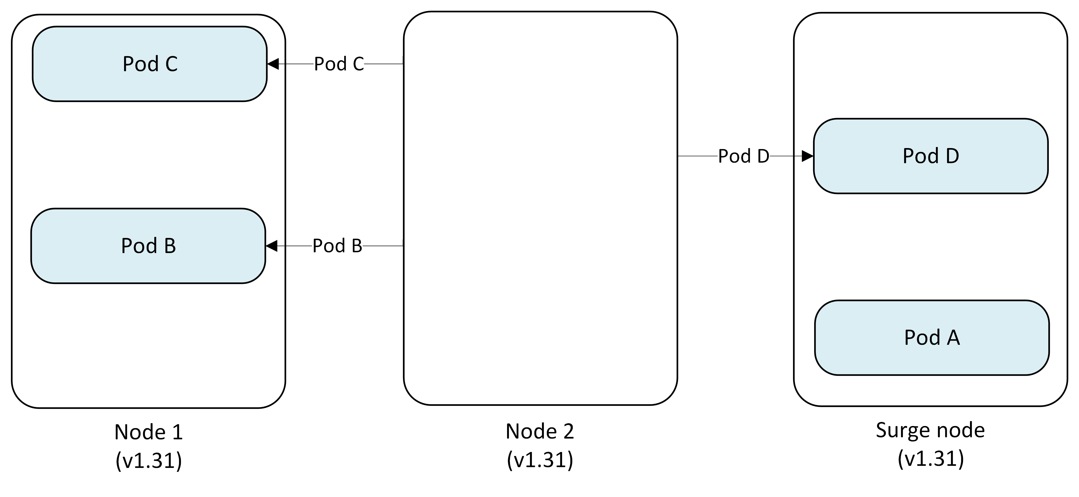 Diagram that shows Node 2 being cordoned and drained, with pods evicted and replaced on upgraded Node 1 and the surge node.