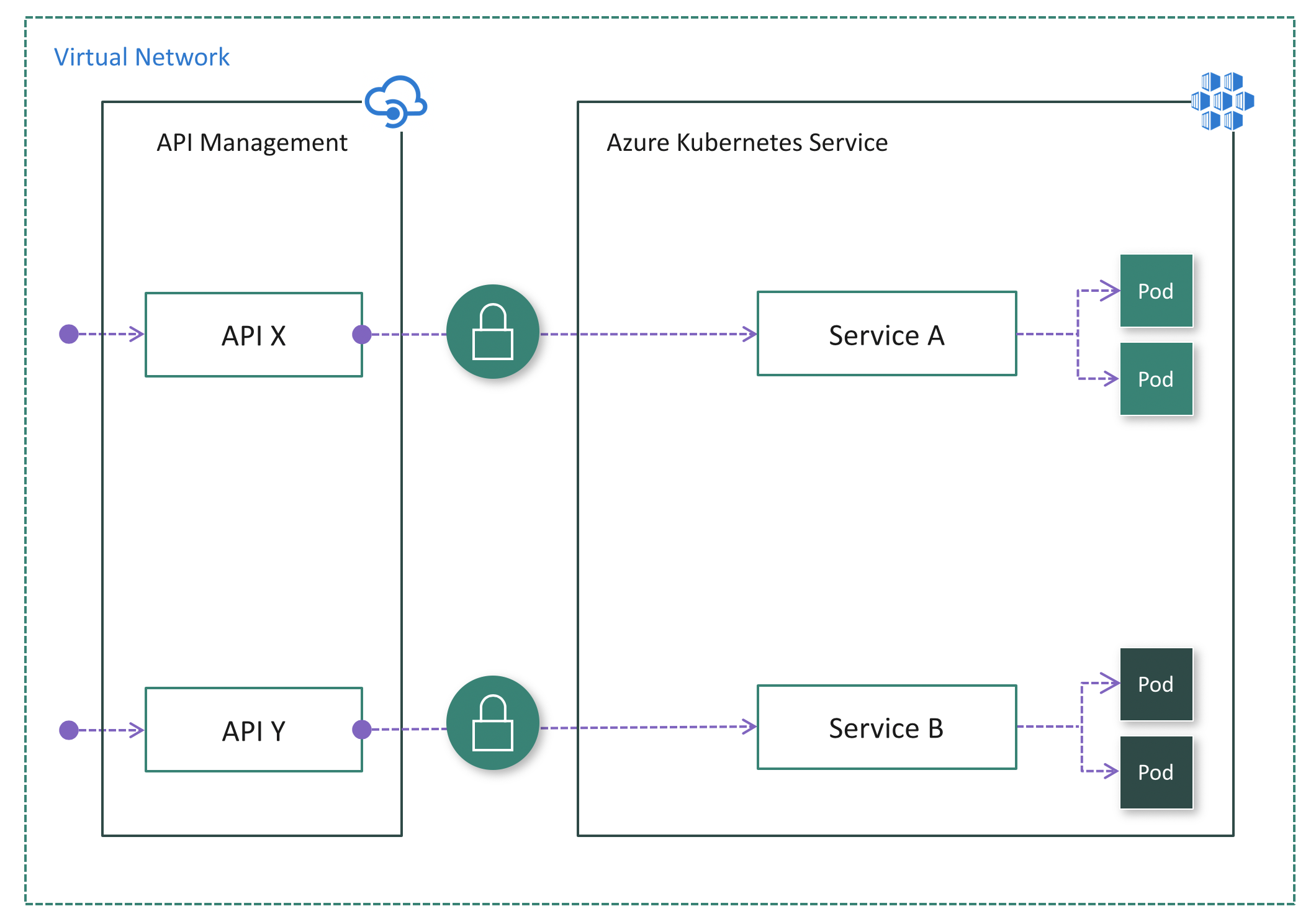 Internal VNet mode