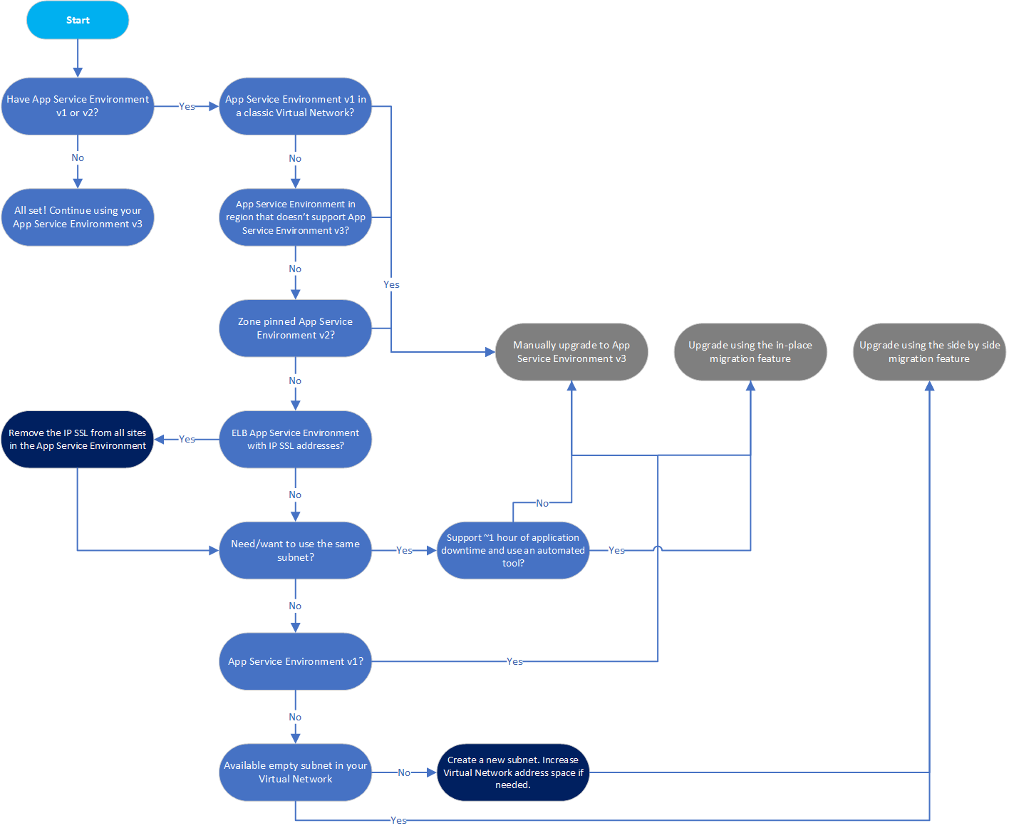 Screenshot of the decision tree for helping decide which App Service Environment upgrade option to use.