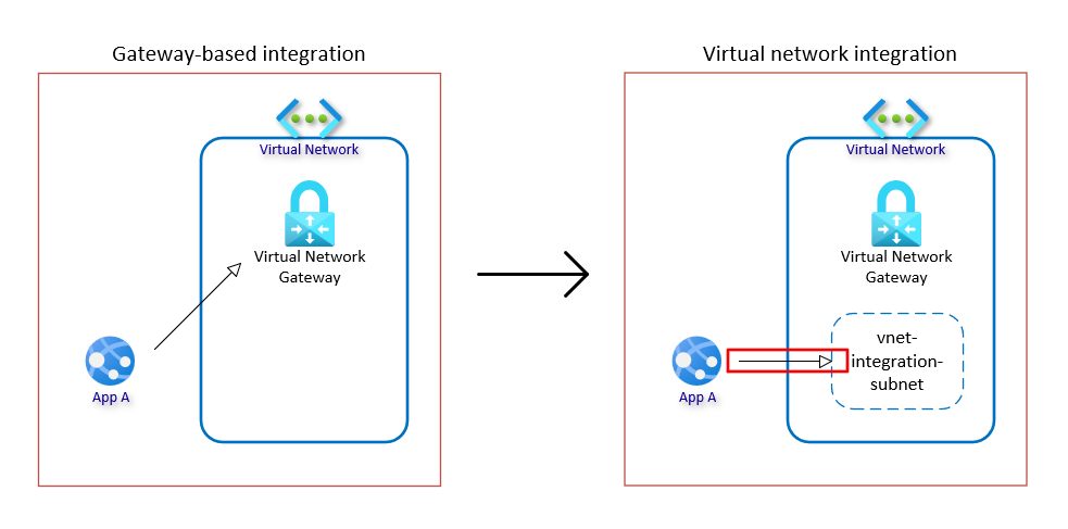 Diagram showing migration from gateway-based to regional virtual network integration.