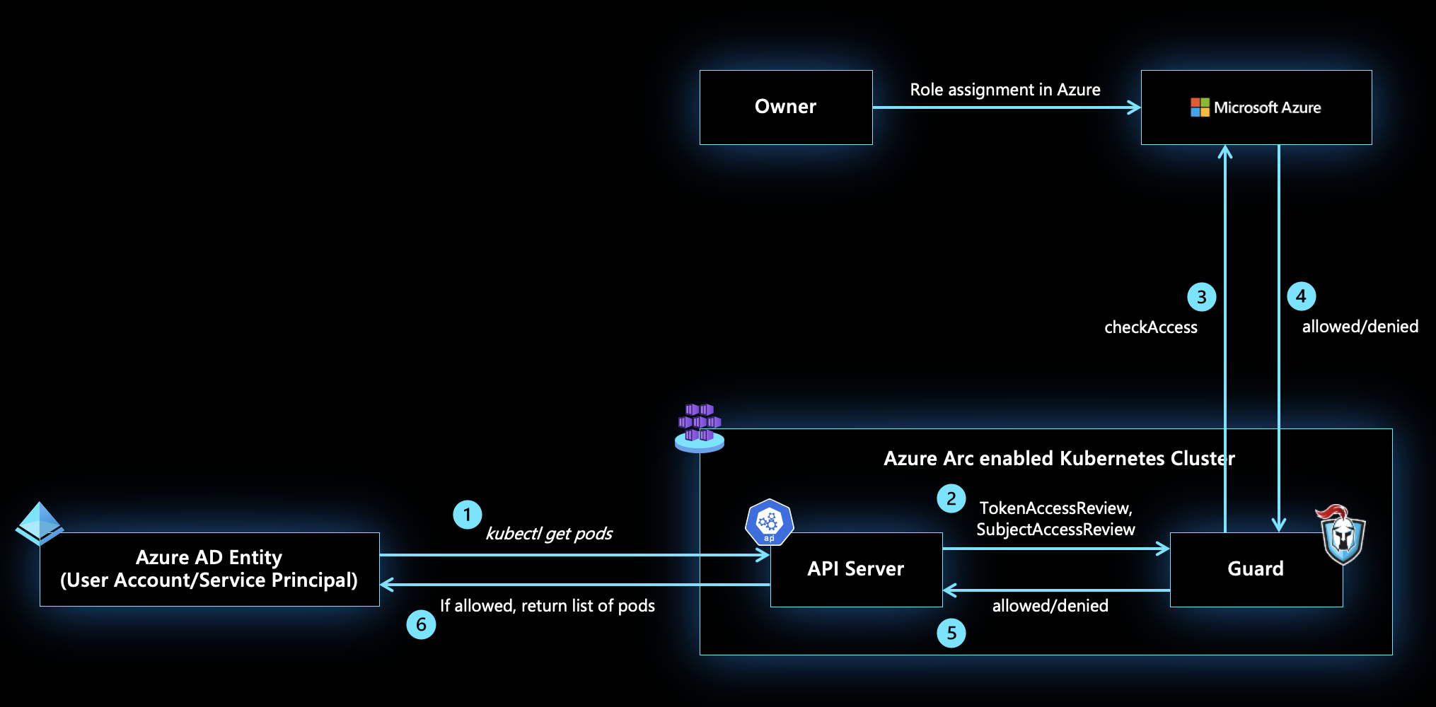 Diagram showing Azure RBAC architecture.