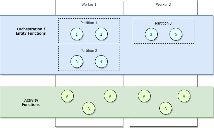 Diagram showing scale-in orchestrations with partitions managed by a small number of workers.