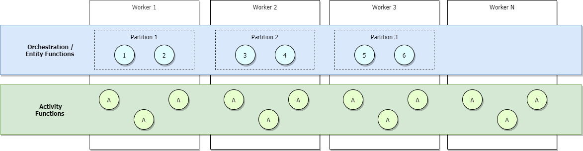 Diagram showing first scaled-out orchestrations with partitions distributed across workers.