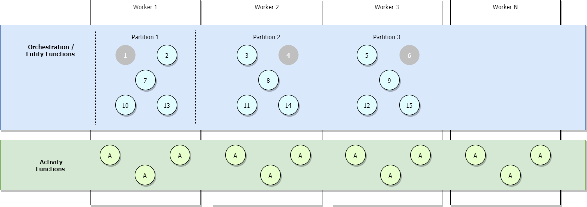 Diagram showing second scaled-out orchestrations with more orchestrators, some inactive.