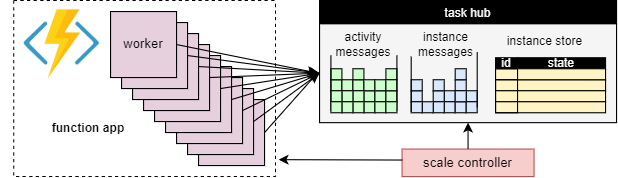 Diagram that shows workers scaling out, scaling in, and scaling to zero for a task hub.