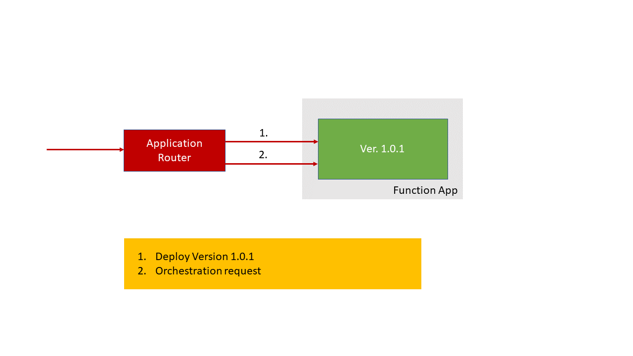 Diagram showing application routing when there is no breaking change.